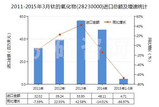 2011-2015年3月鈦的氧化物(28230000)進(jìn)口總額及增速統(tǒng)計(jì)